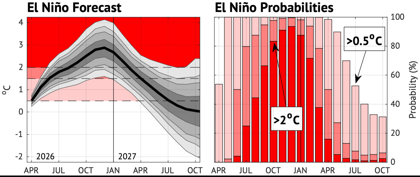Two-panel chart. Left: El Niño forecast showing the Niño3.4 index rising from about 0.5°C in April 2026 to a peak near 2.8°C around December 2026, then declining back toward 0°C by late 2027, with shaded uncertainty bands around the forecast line. Right: Bar chart of forecast probabilities by month, showing the likelihood of El Niño exceeding 0.5°C, 1.5°C, and 2°C, with probability of exceeding 2°C peaking above 80% between October 2026 and January 2027 before declining sharply through 2027.